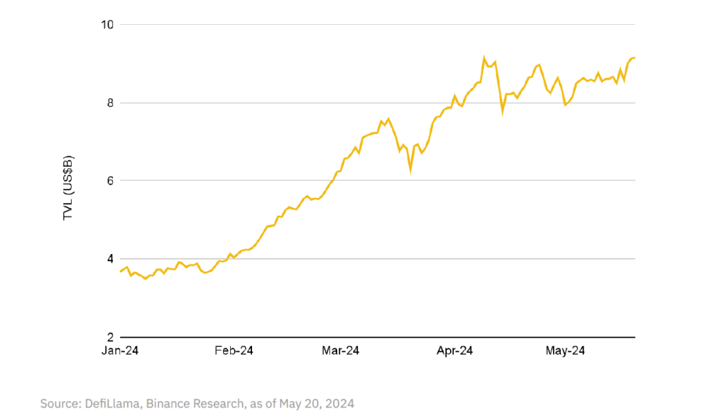 В Binance рассказали о росте TVL DeFi-сектора на 75% в 2024 году