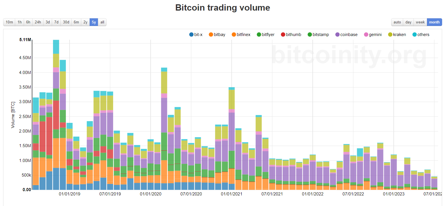 Bitcoin trading drops to lowest level in history; What it means for BTC  price
