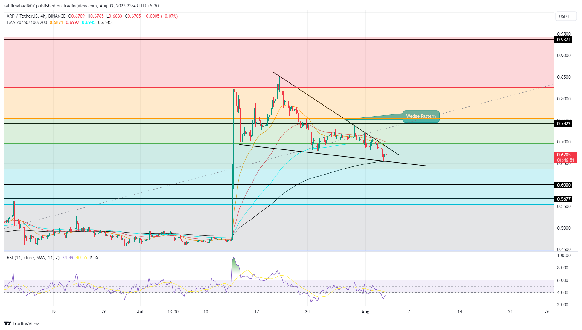 Analisis Harga XRP: Haruskah Memasukkan $XRP pada Dip $0.65?