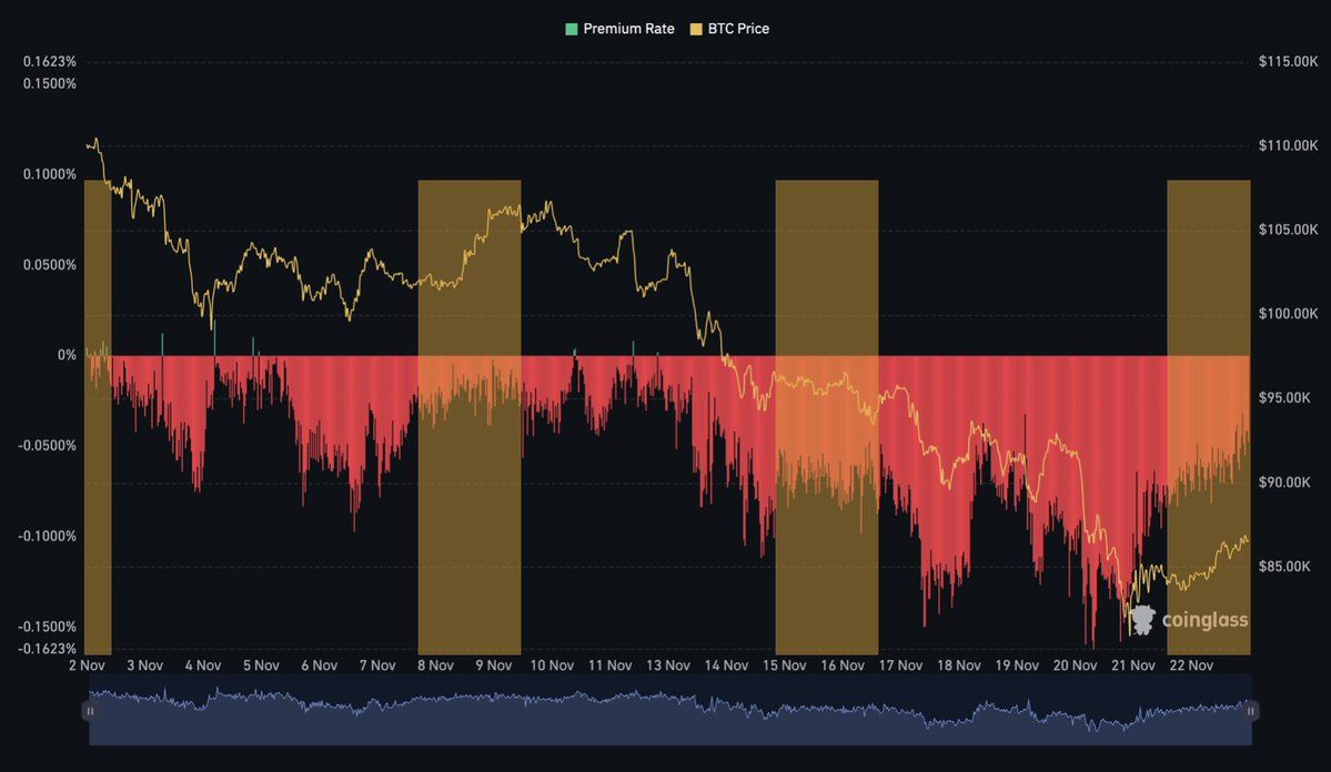 Coinbase top class chart with weekend patterns