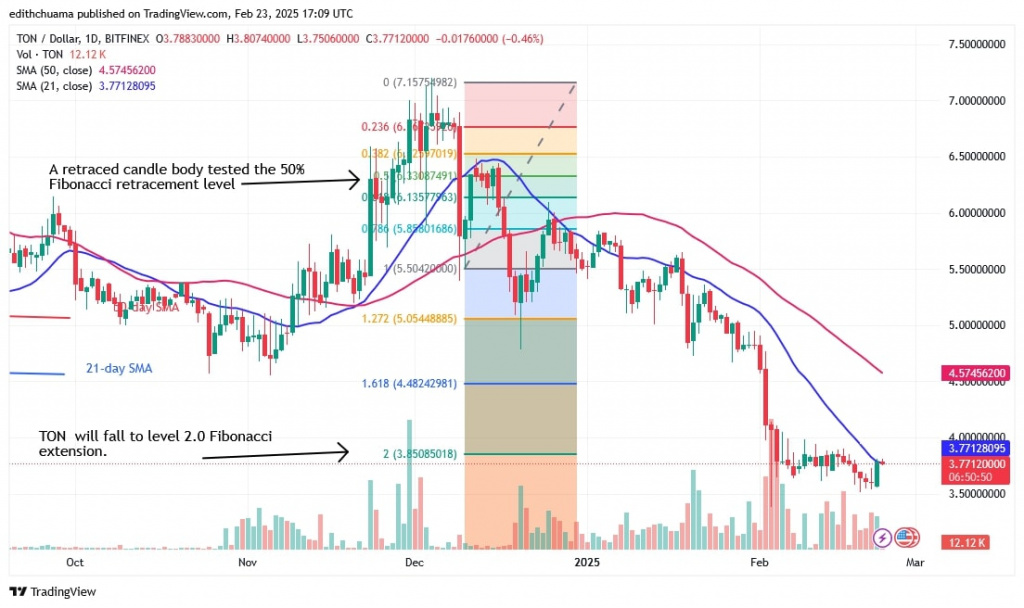 TONUSD_(Daily Chart) -FEB. 23, 2025