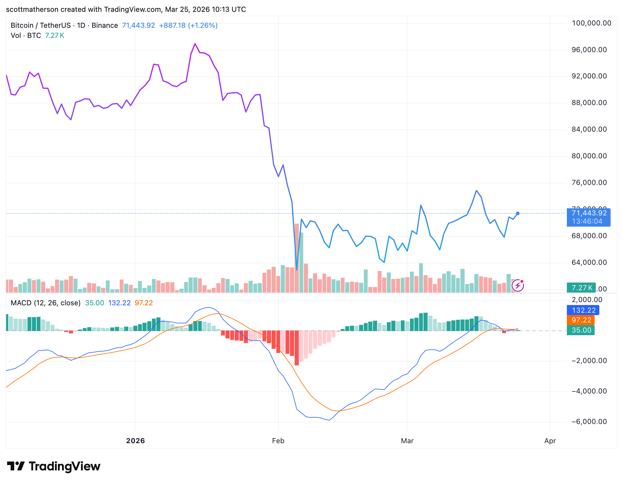 BINANCE:BTCUSDT Chart Image by scottmatherson