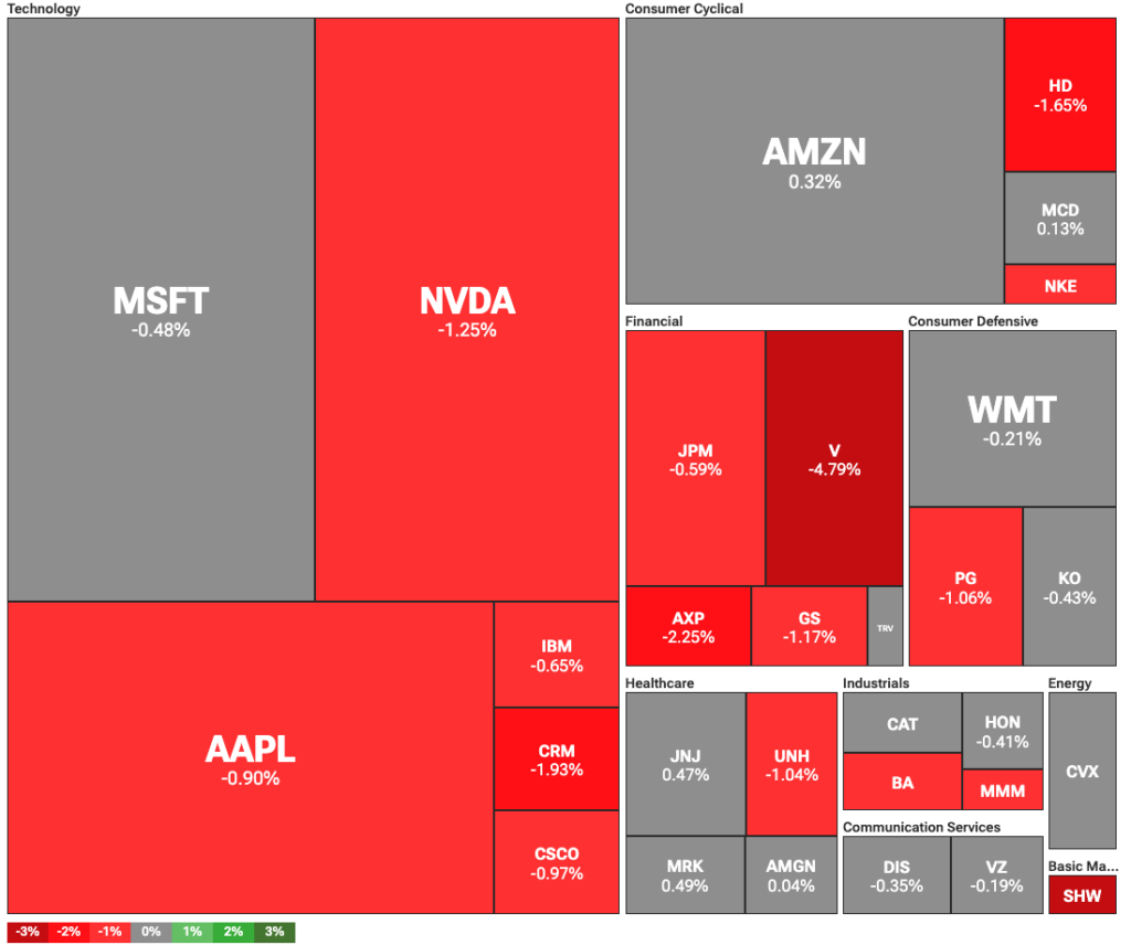 Dow Jones Industrial Average heatmap