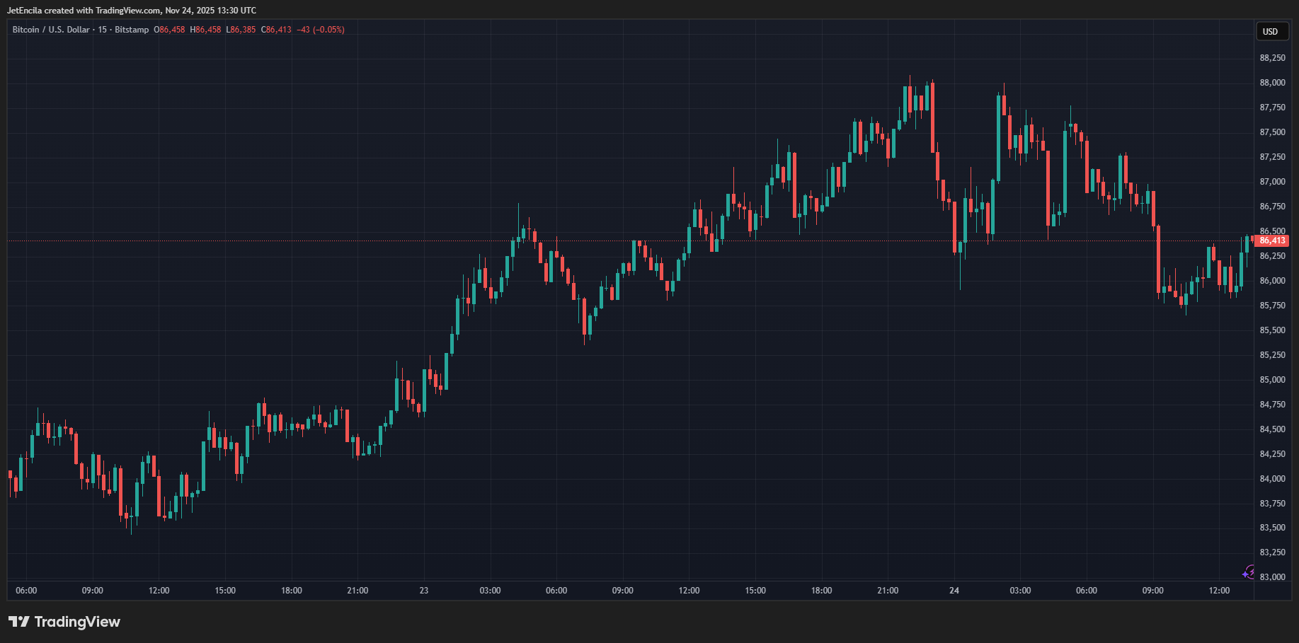 BITSTAMP:BTCUSD Chart Image by JetEncila