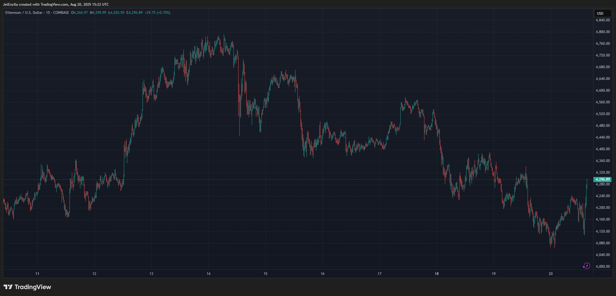 Изображение графика COINBASE:ETHUSD от JetEncila