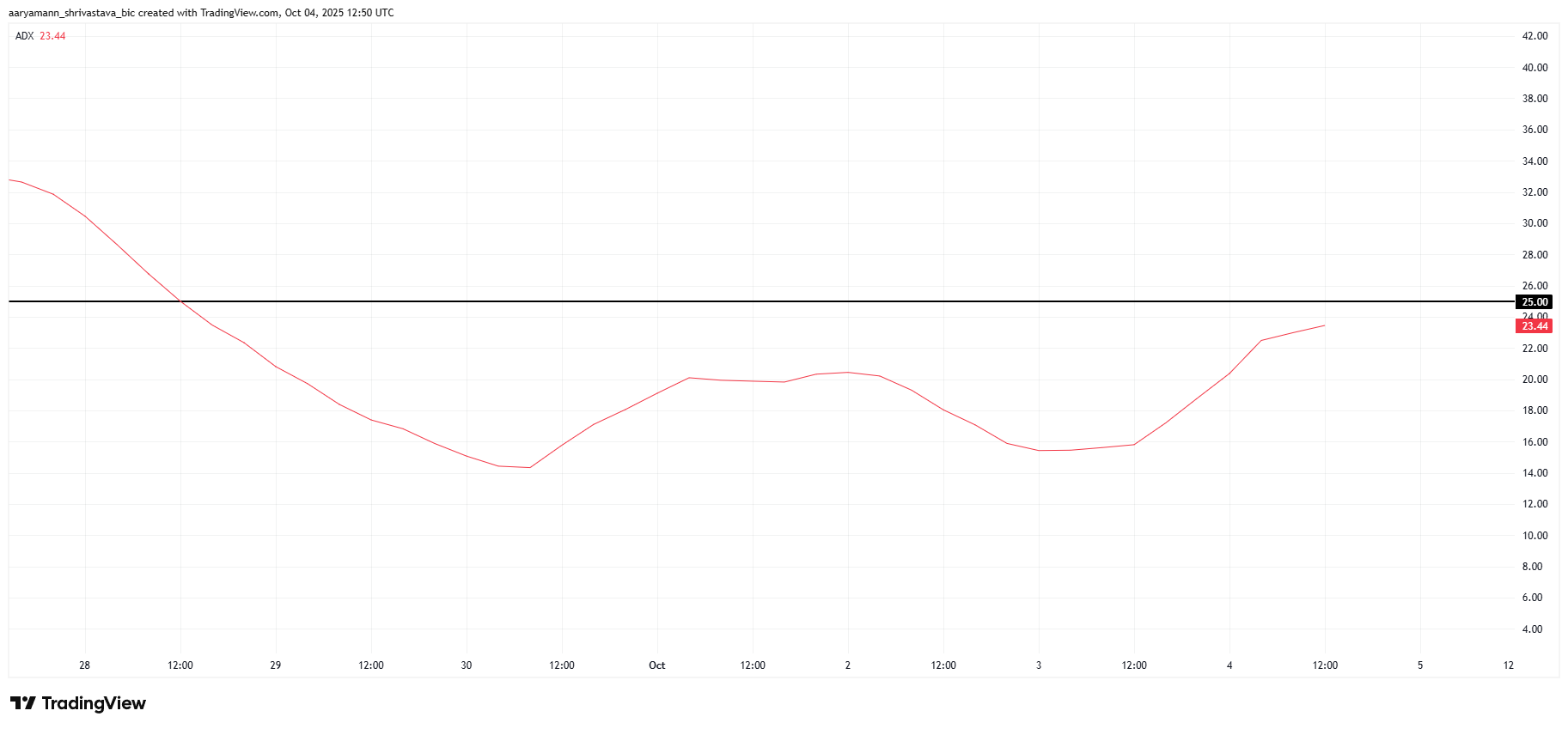 График ADX для ASTER