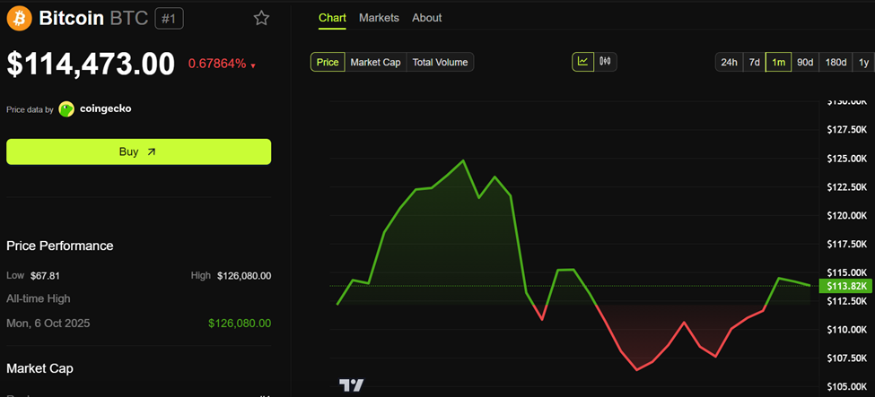 Bitcoin (BTC) Price Performance
