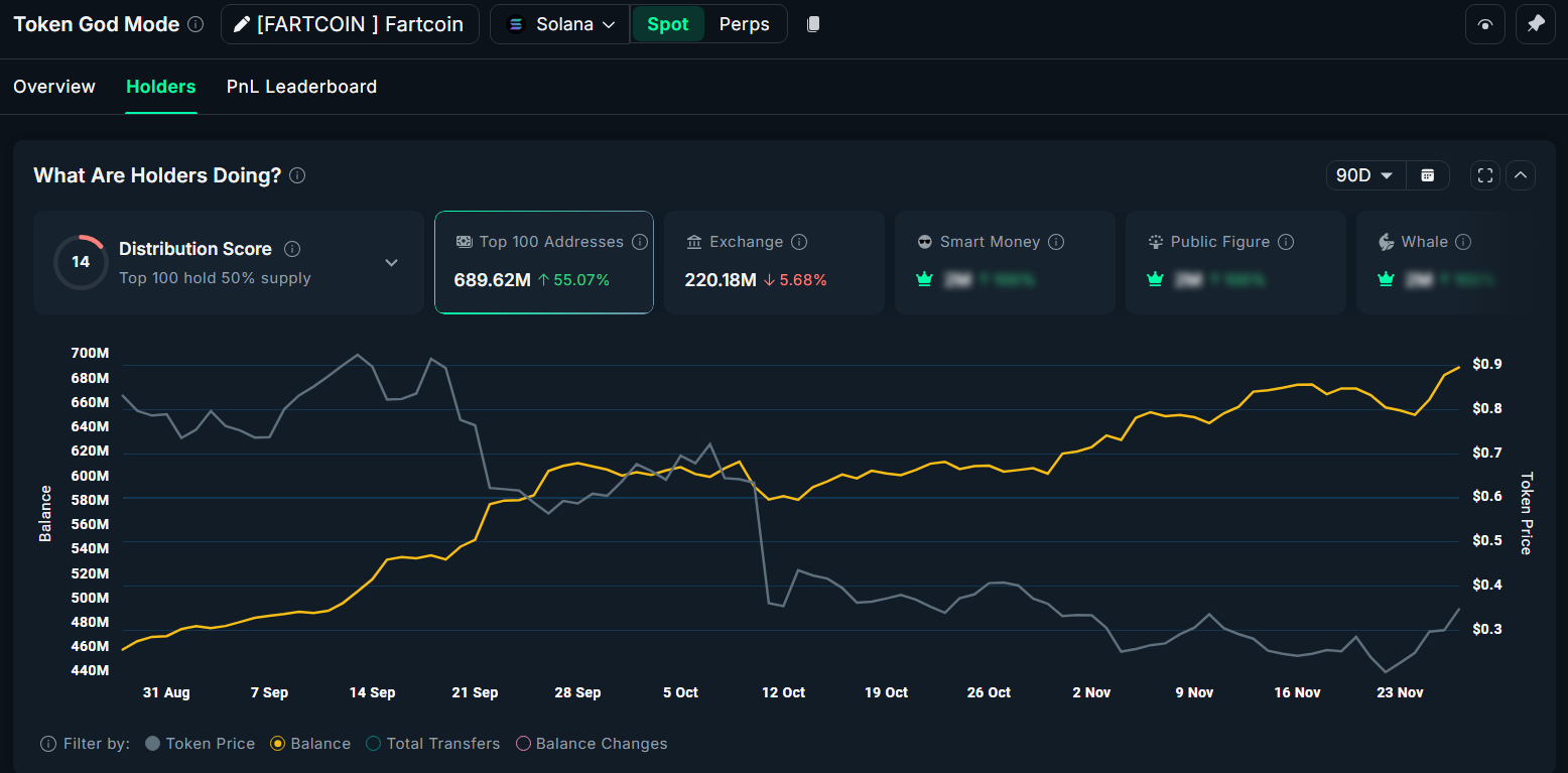 Top 100 Fartcoin Addresses Holding. Source: Nansen