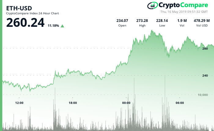 ETH - 24 Hour CC Chart - 16 May 2019.png