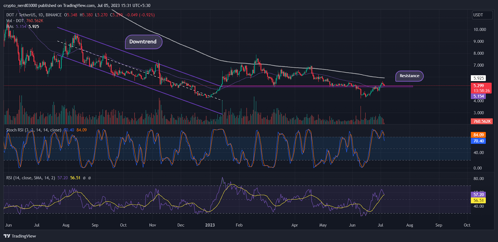 Polkadot Price Prediction: Bears Entering the Polkadot Chart?