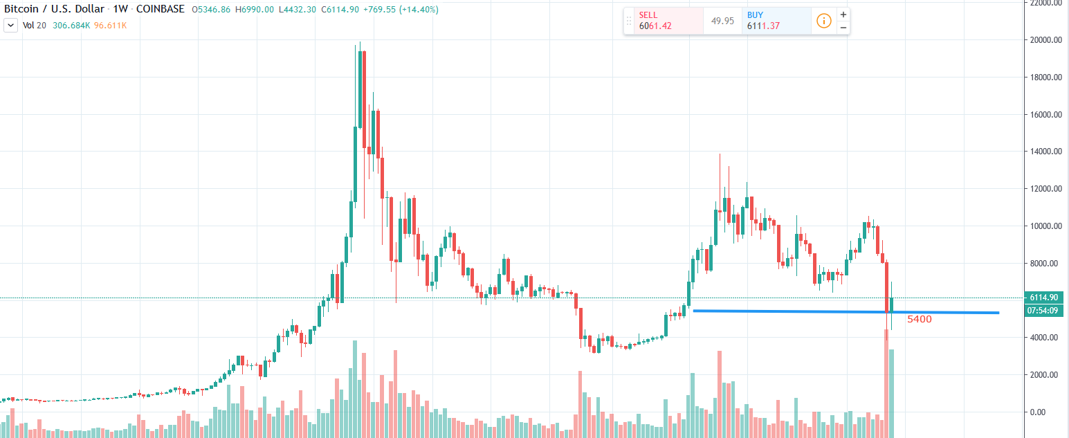 BTC USD weekly chart. Source: TradingView​​​​​​​