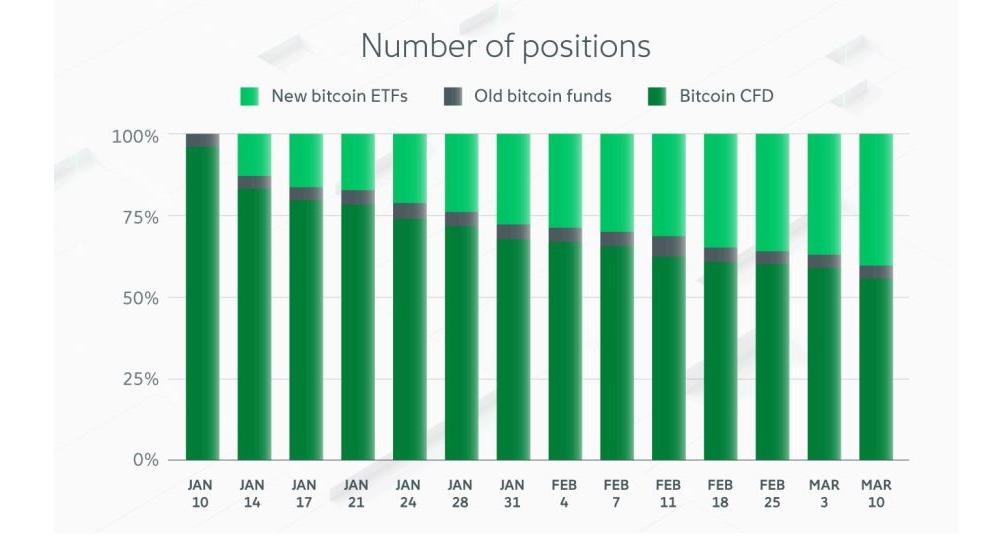 Exante chart on BTC ETF positions