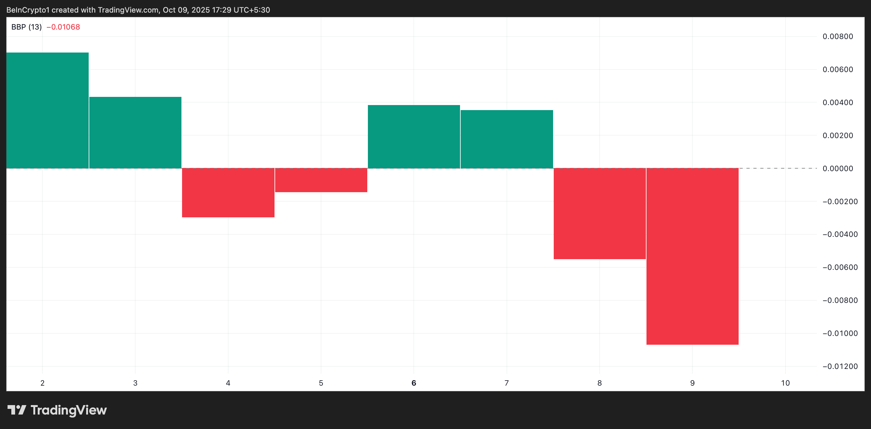 HBAR Elder-Ray Index.