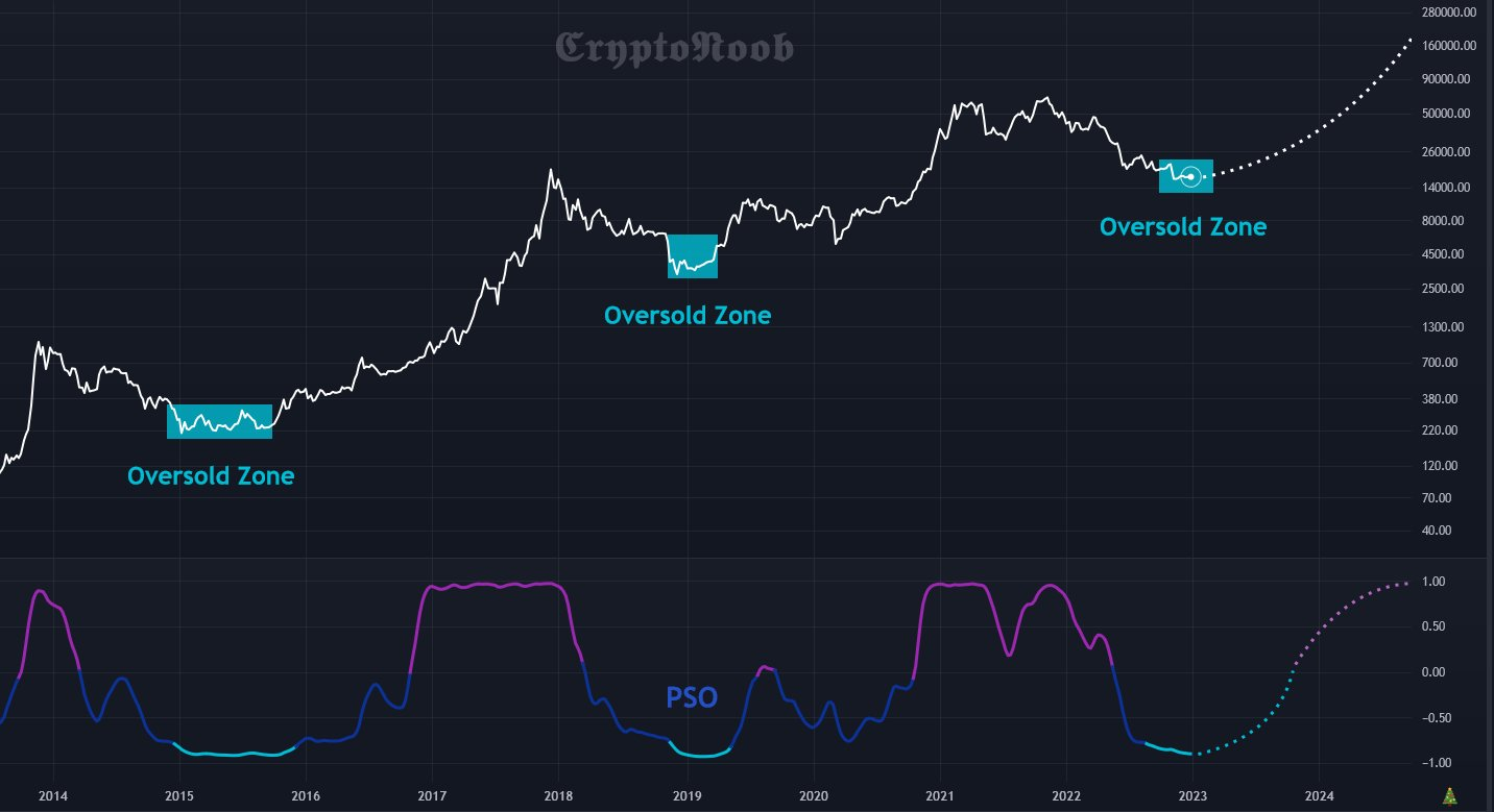 Прогноз цены BTCUSD на конец 2022 года — анализ биткойнов