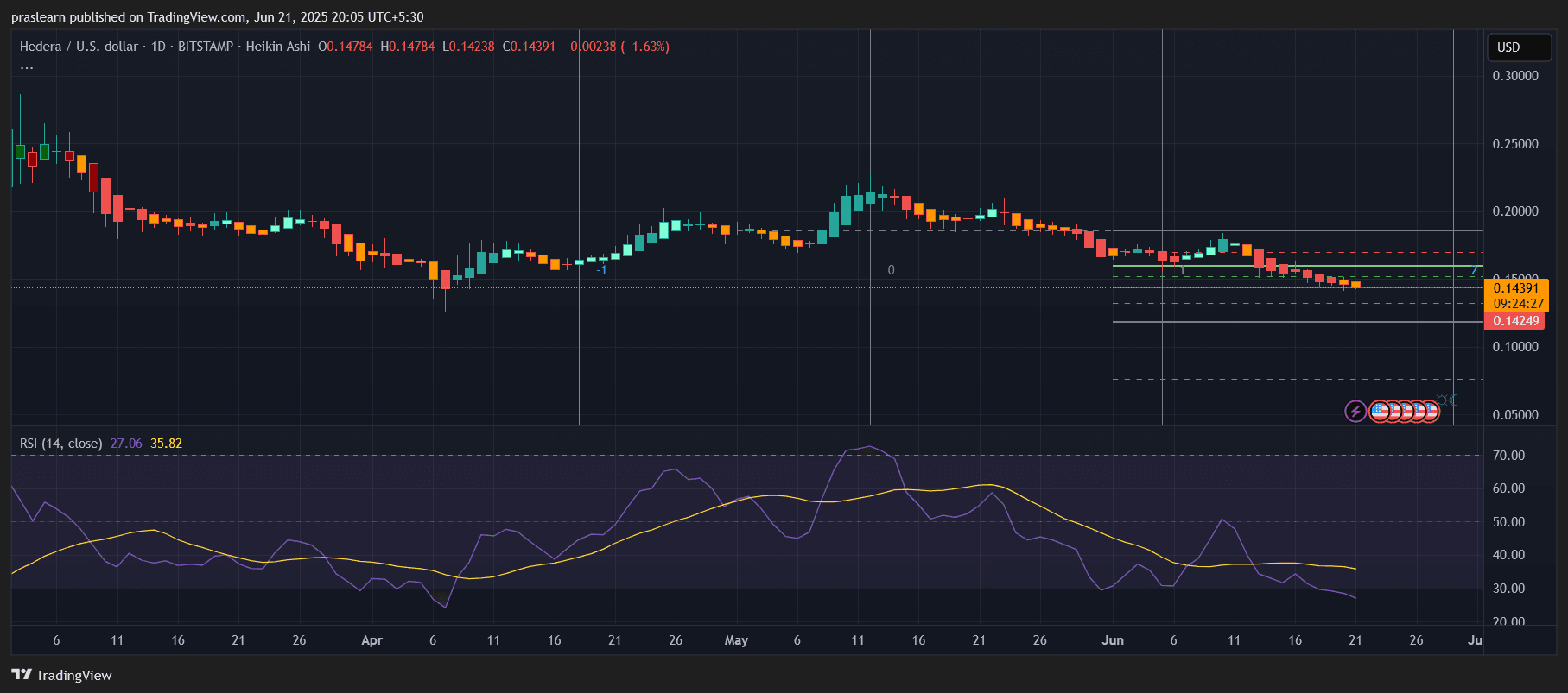 Hedera Price Prediction
