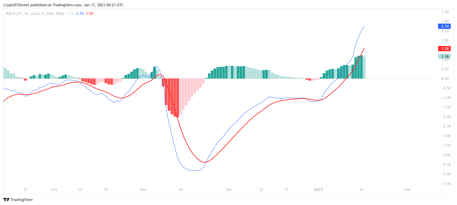 Solana MACD