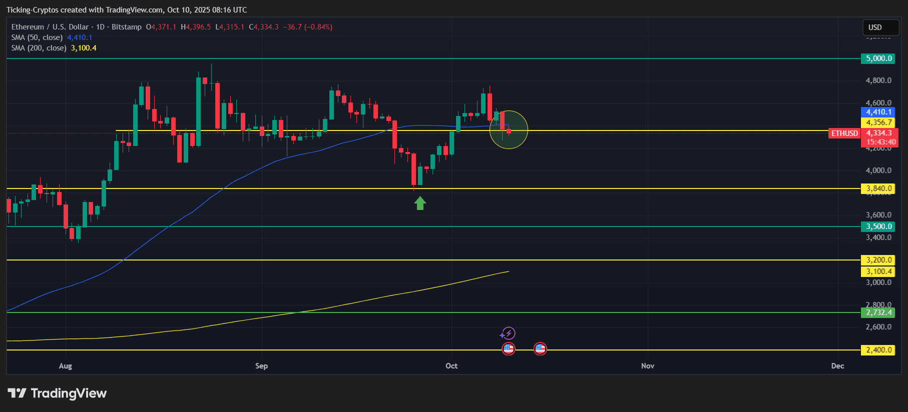 ETHUSD_2025-10-10_12-16-20.png