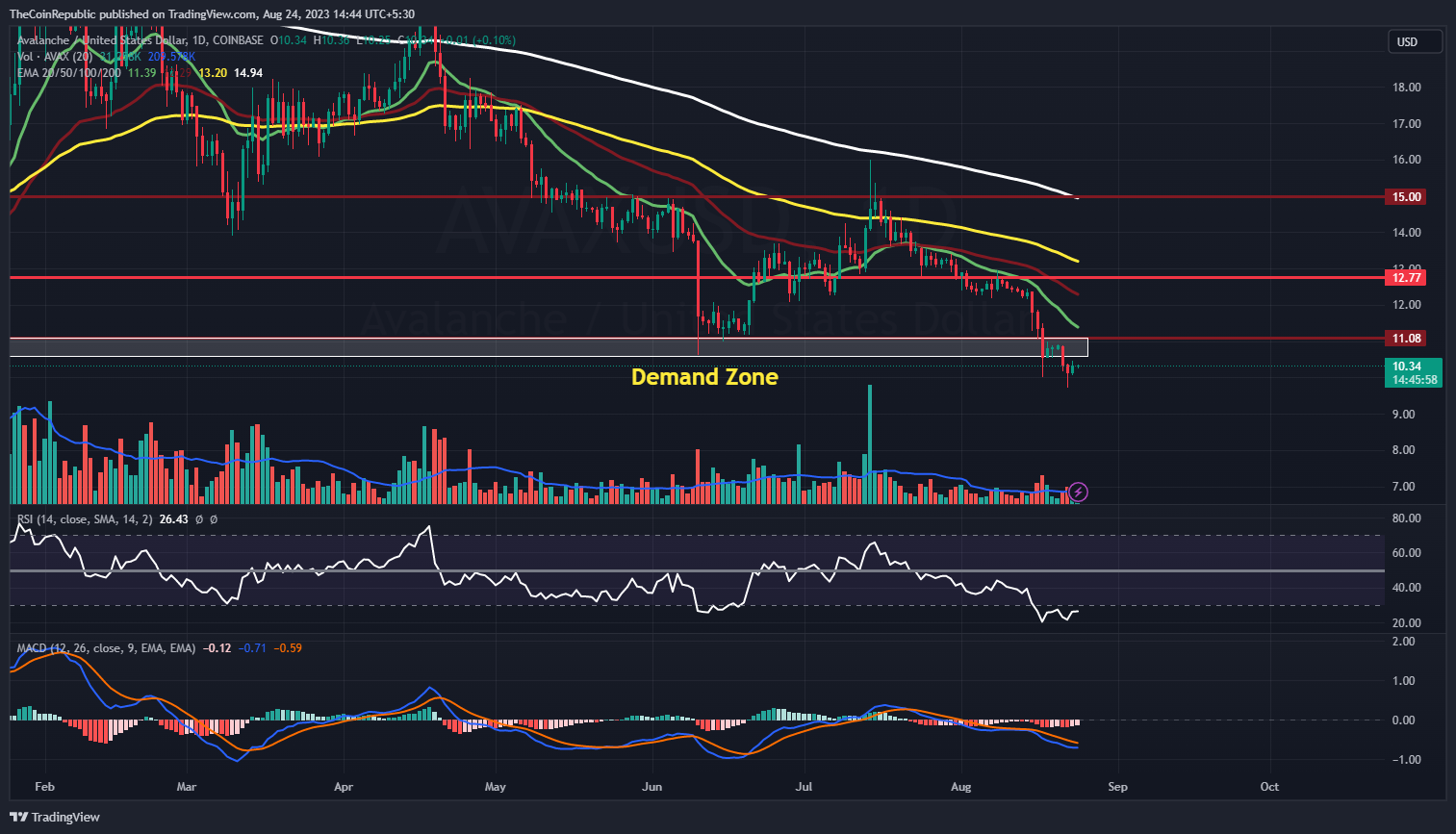 Avalanche Price Prediction: Will AVAX Return From the Lowest? 