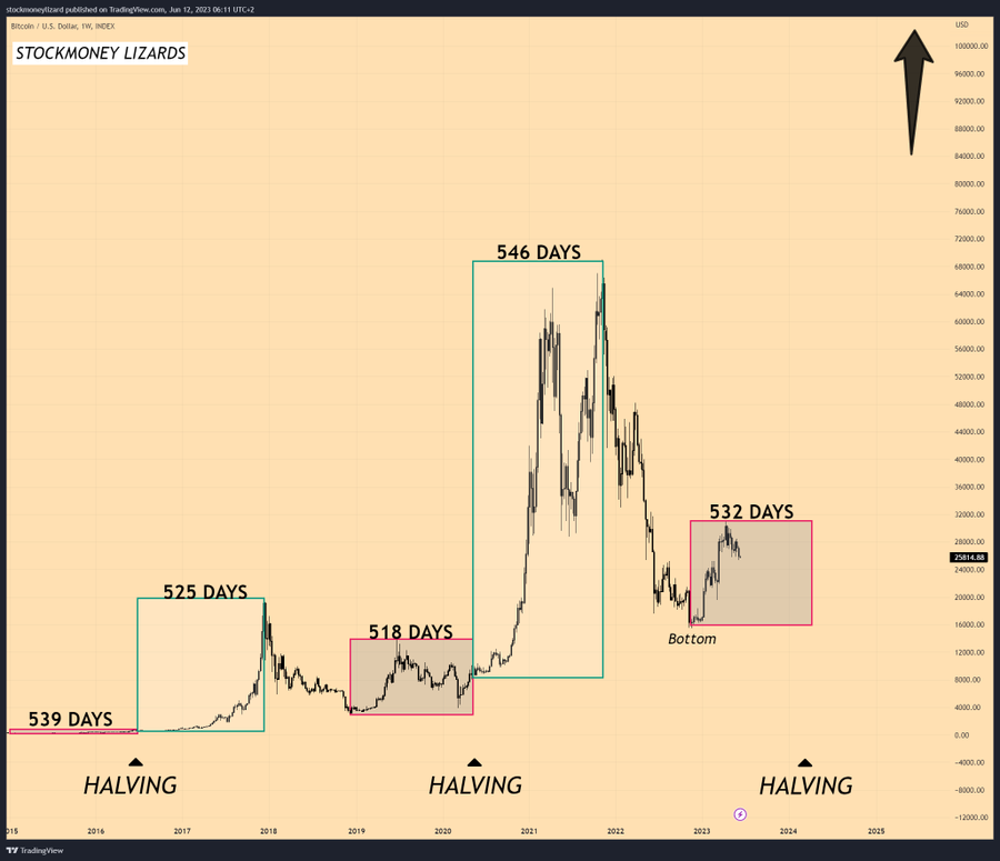 Pola Pre-Halving Bitcoin Menyarankan Bull Market Tidak Dimulai Pada 2023