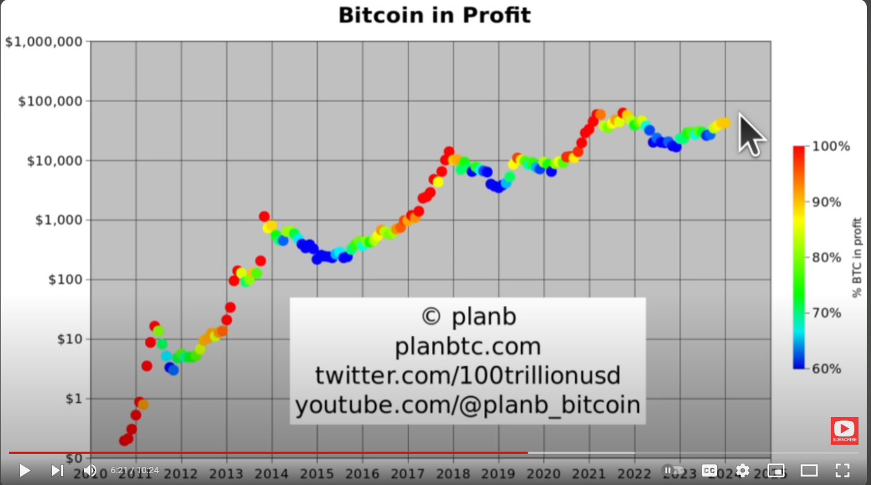 PlanB Predicts Timeline for New Bitcoin All-Time High, Says BTC Won’t Go Below This Floor Price