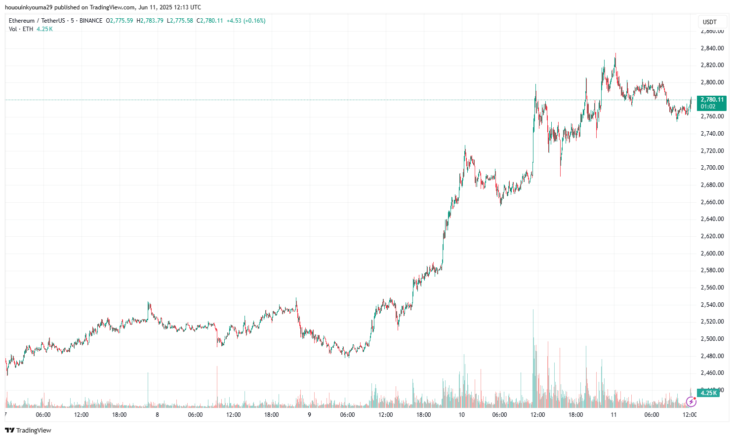 BINANCE:ETHUSDT Chart Image by hououinkyouma29