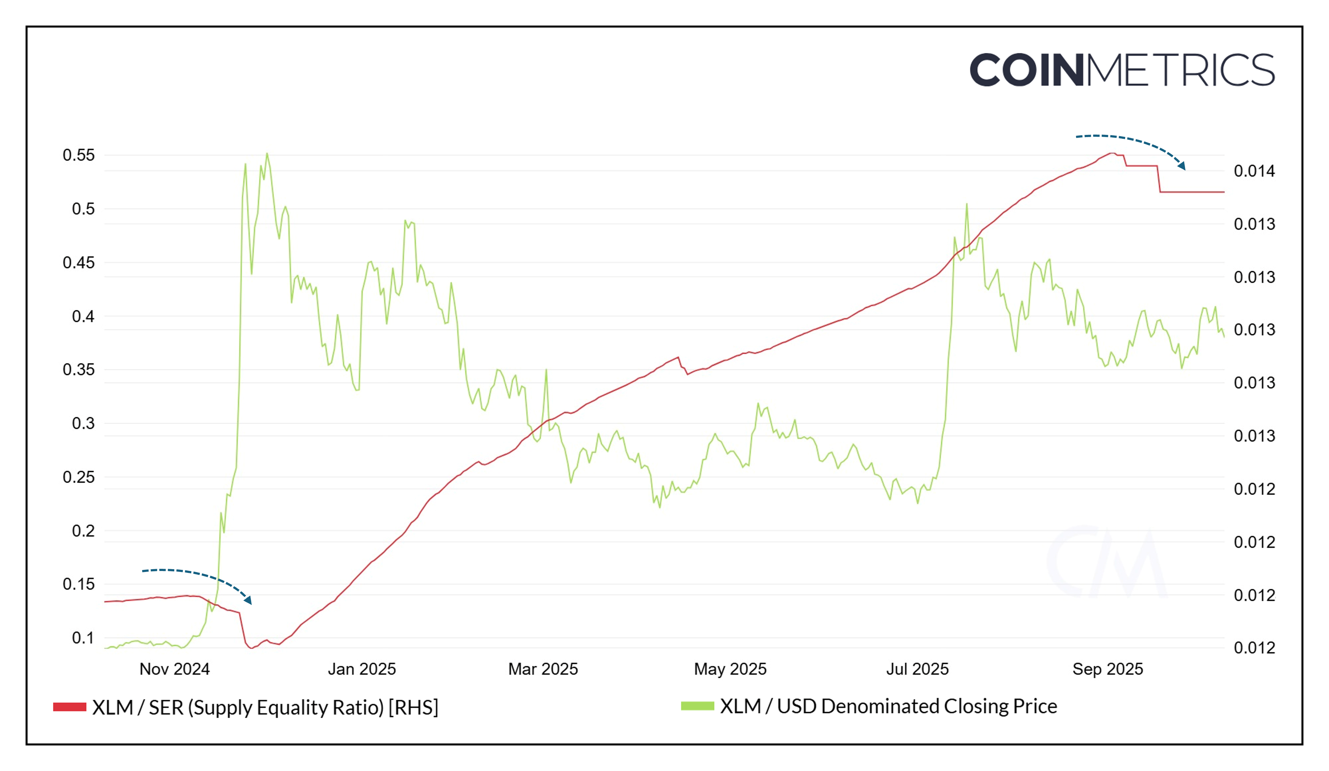 XLM Supply Equality Ratio (SER). Source: CoinMetrics.