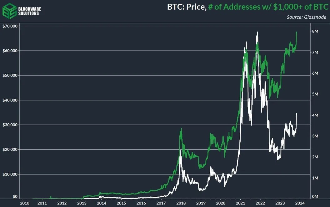 Bitcoin wallet addresses holding $1,000 in BTC