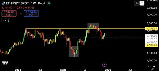 Ethereum 2-Year Trend Maps Out This Unique Crash Path To Bottom At $2,187 3 53d9d83d3eb6ec10da4eb1ec2dfa4764efb85516