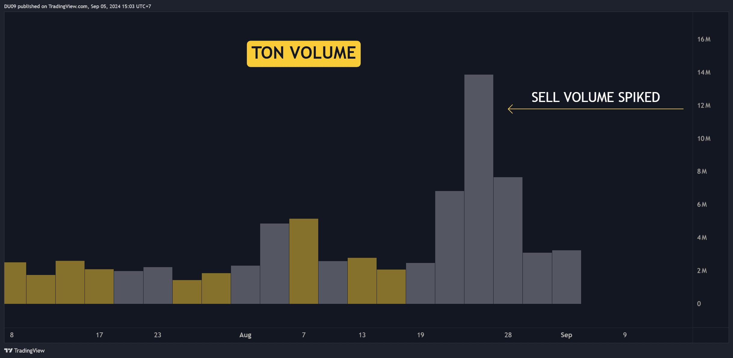 Прогноз цены TON: почему Toncoin упал на 18% на этой неделе и что дальше?