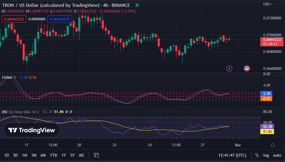 Быки TRON (TRX) защищают внутридневной максимум: положительный тренд продолжается