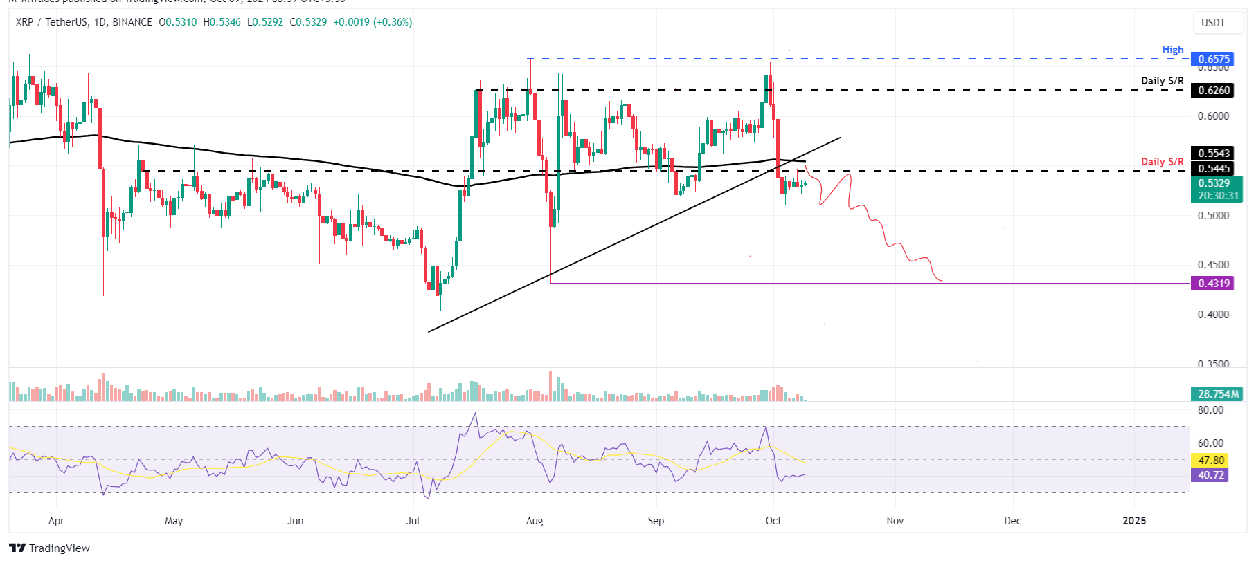 XRP/USDT daily chart