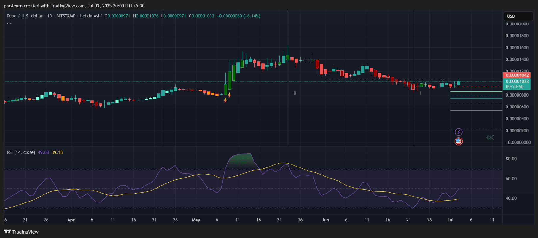 PEPE Price Prediction