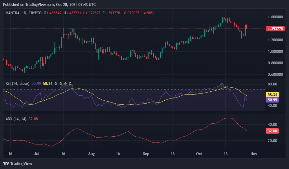 OM rallies over 10%, top gainer of the day - 1