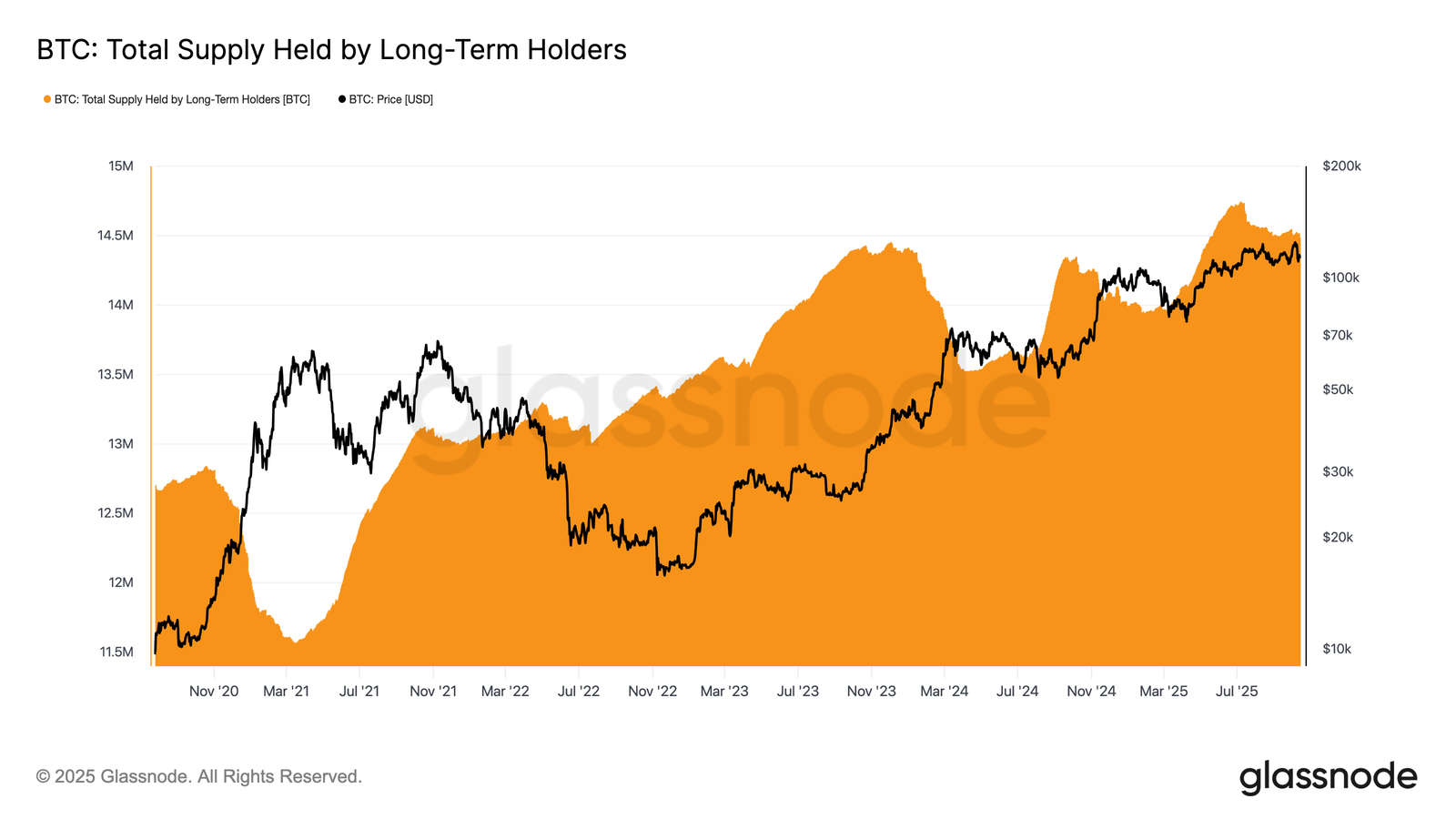 Bitcoin LTH Supply