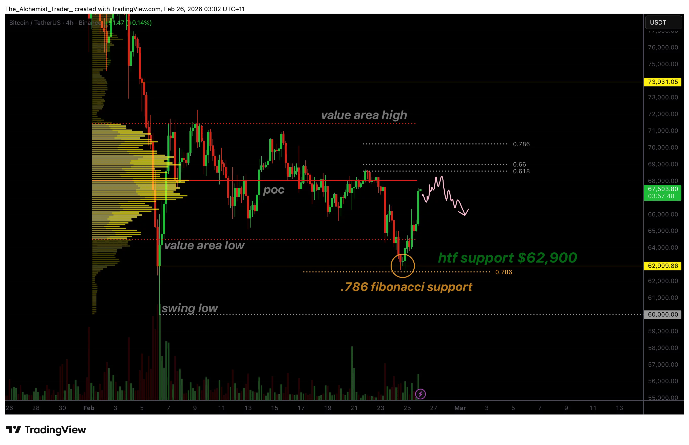 Bitcoin price rallies from Fibonacci support with increasing volume; potential bottom? - 1