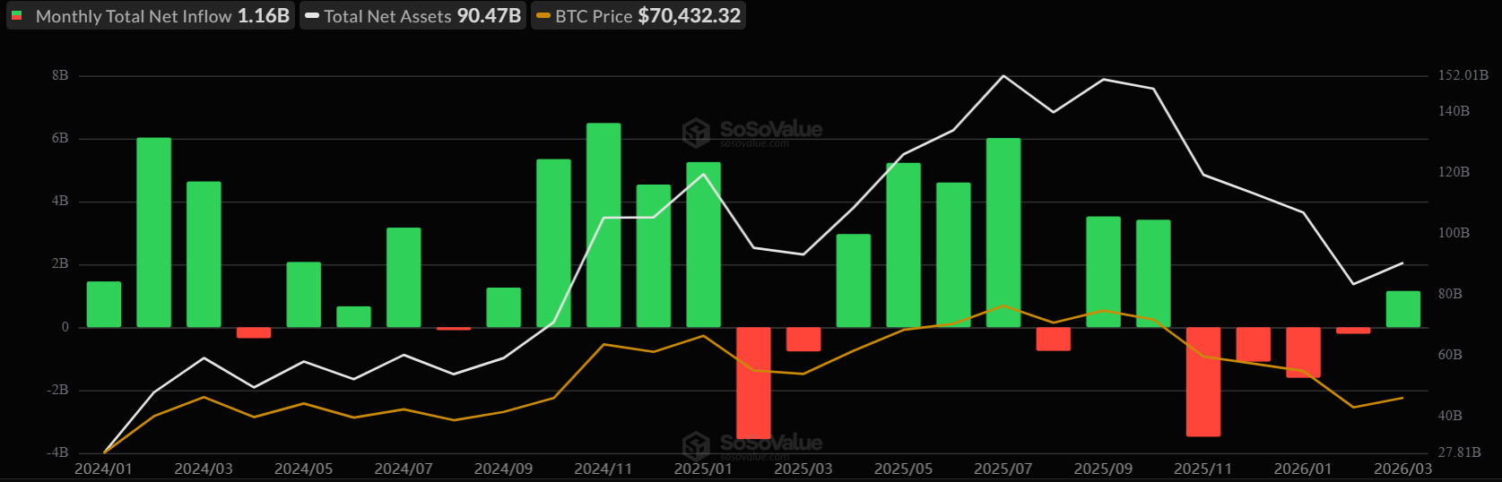 Чистый приток в биткоин-ETF за 30 дней