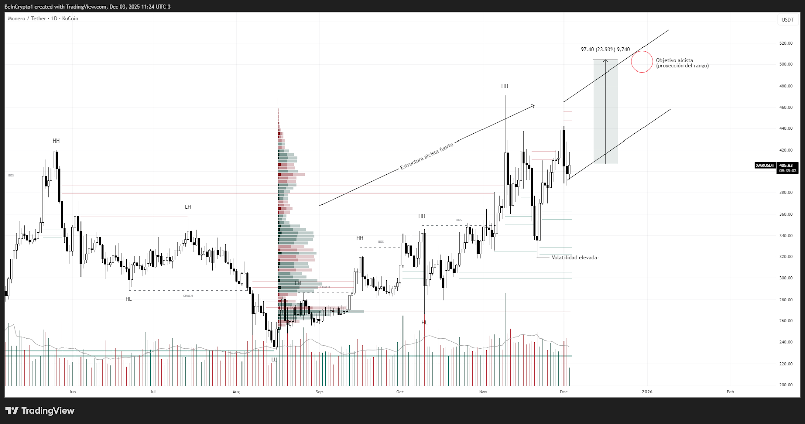 Análisis del precio de Monero (XMR). Fuente: TradingView