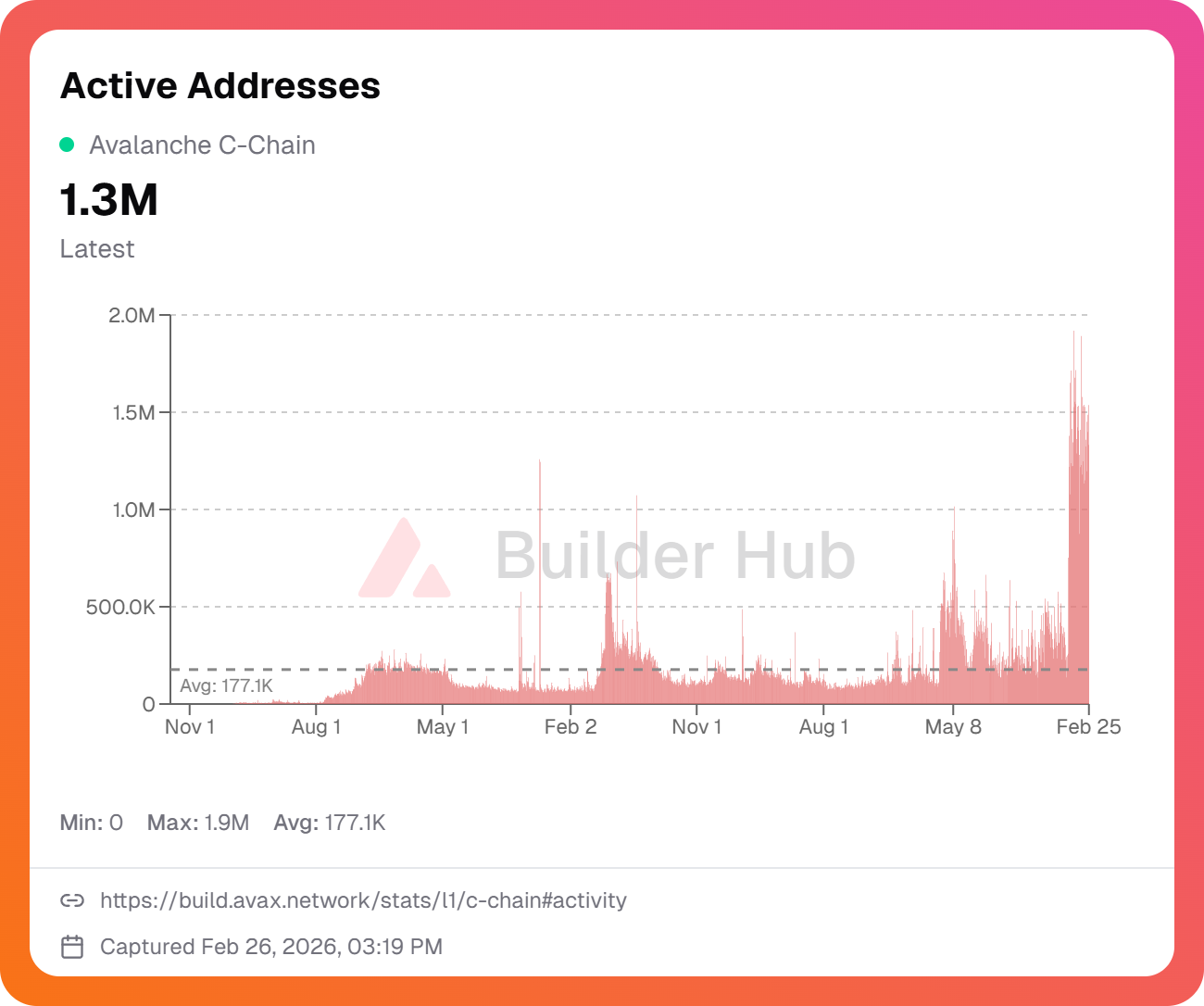 Avalanche's C-Chain Daily Active Users. Source: Avax.