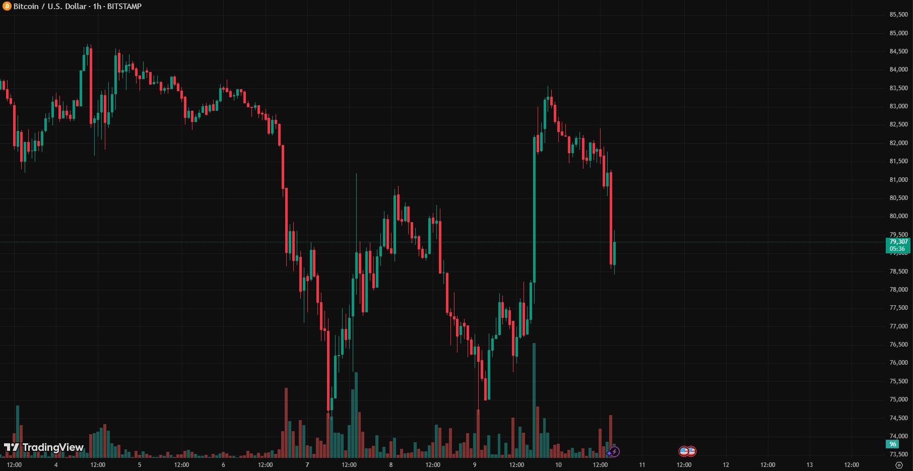 BTC и акции проигнорировали данные по инфляции и откатились после тарифных новостей BTC и акции проигнорировали данные по инфляции и откатились после тарифных новостей