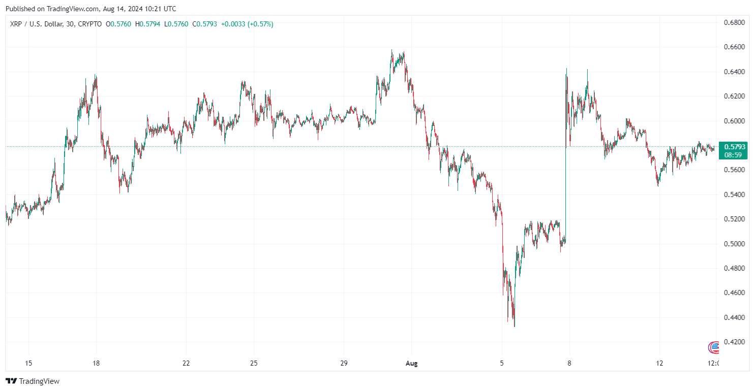 By TradingView - XRPUSD_2024-08-14 (1M)