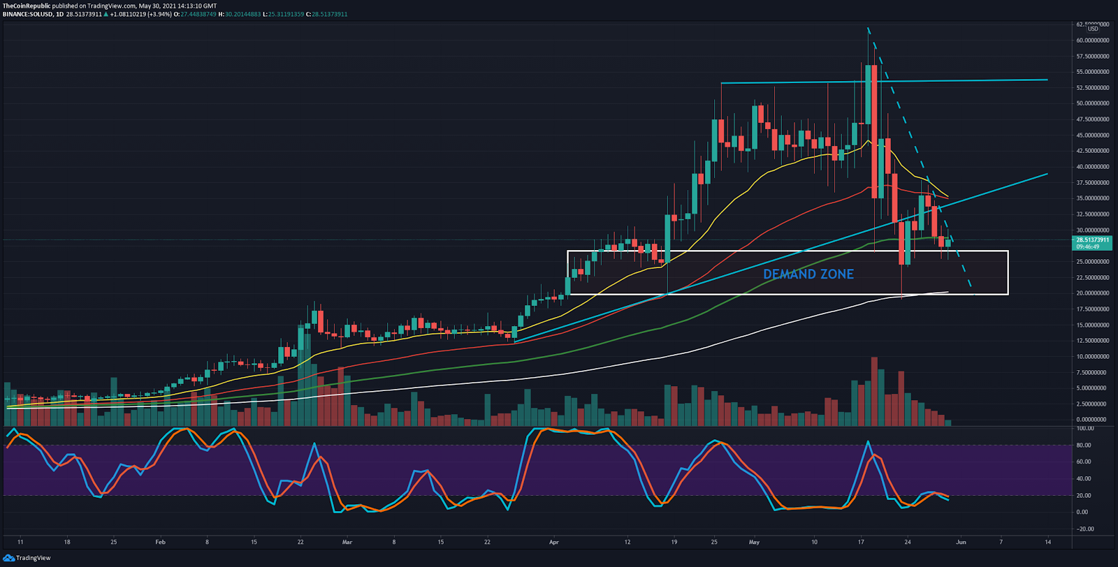 Солана график. GRT Coin. CFX Conflux Network. TRADINGVIEW photo.