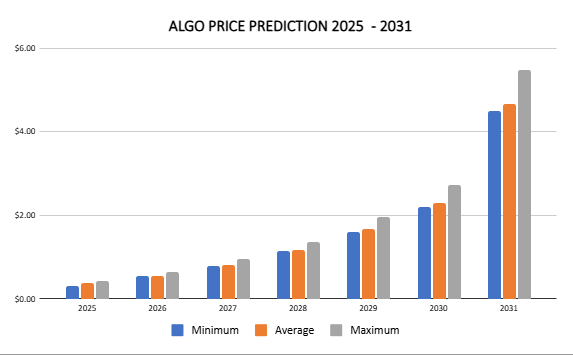تنبؤ سعر Algorand 2025 - 2031