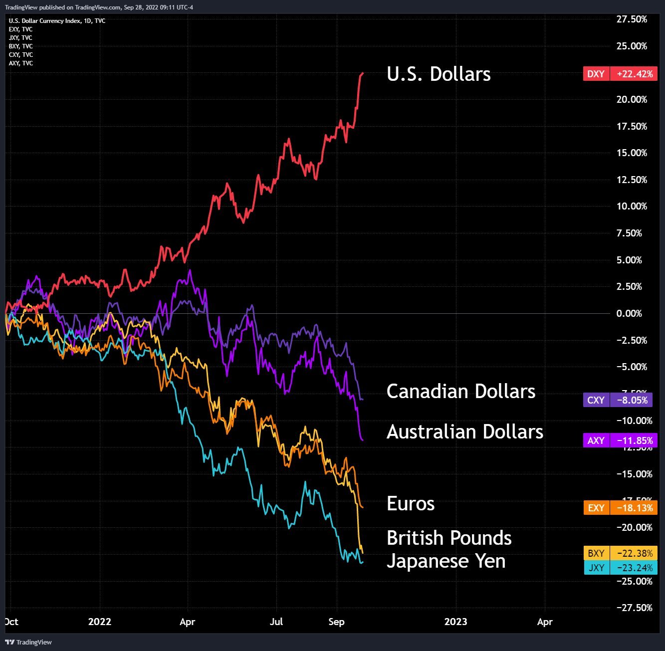 Курс евро май 2023. График валют. График доллара. Диаграмма валют. Валютные графики.