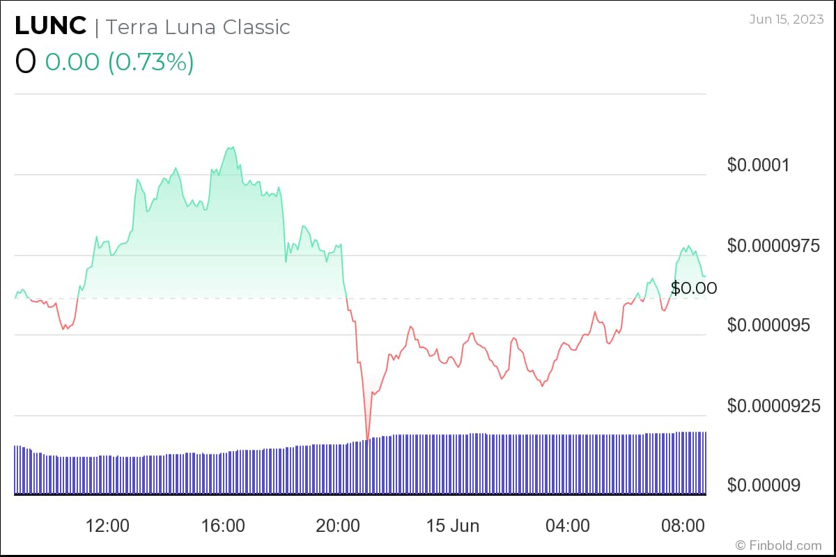Terra Classic leads 7-day gains amid crypto market crash