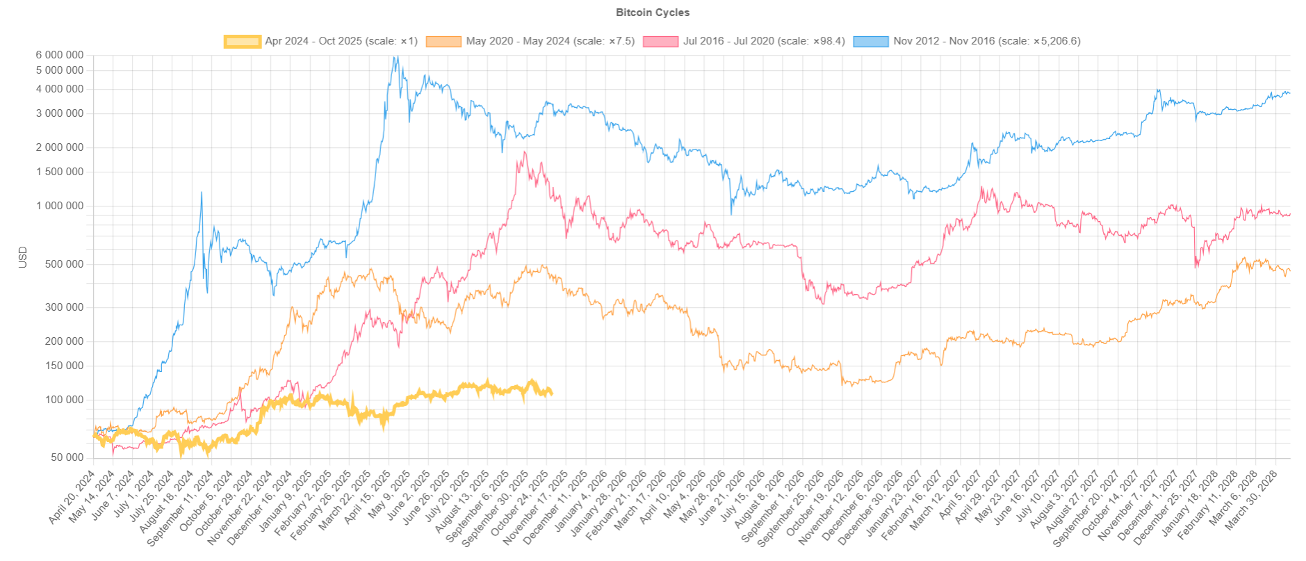 сравнение поведения биткоина после халвинга