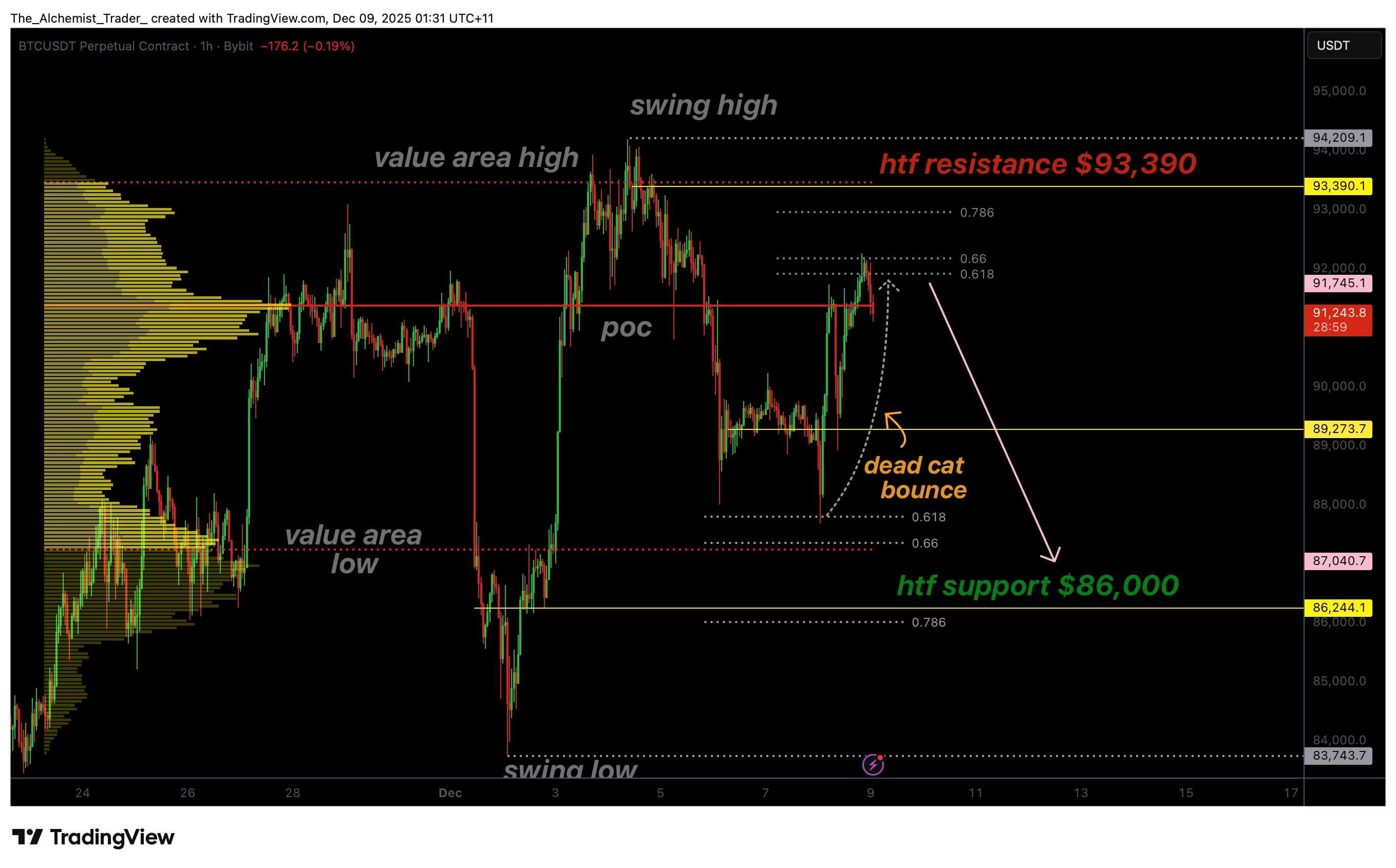 BTC price fails to clear $92,000, signaling a bearish dead-cat bounce - 1
