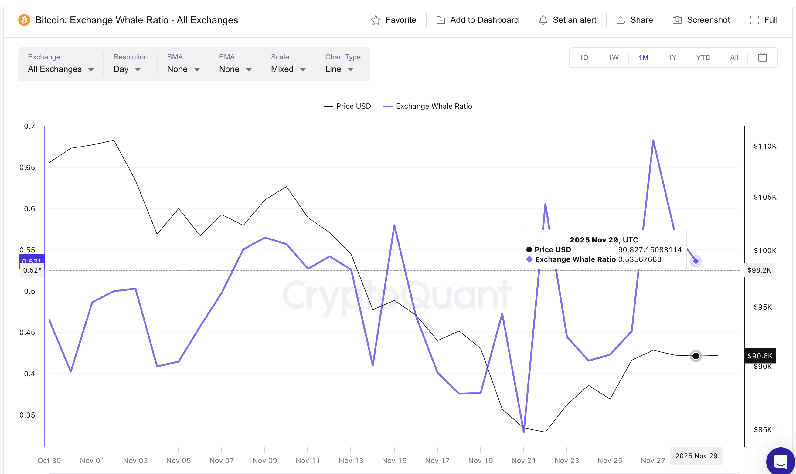 Whales Keep Moving BTC To Exchanges