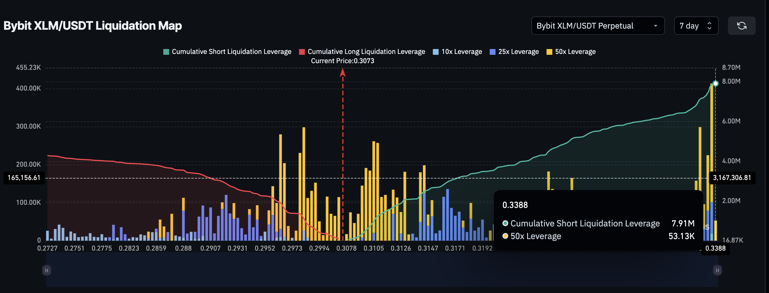 Stellar Liquidation Map