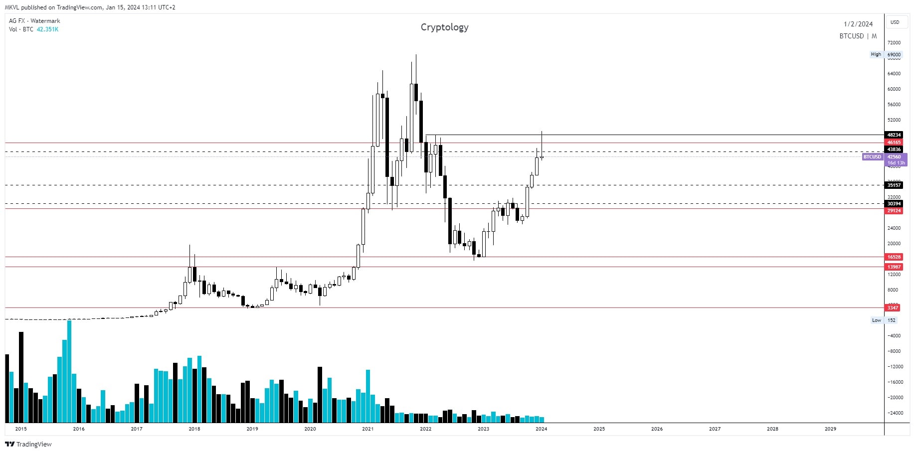 Месячный график BTC/USDT.P. Данные: TradingView. 