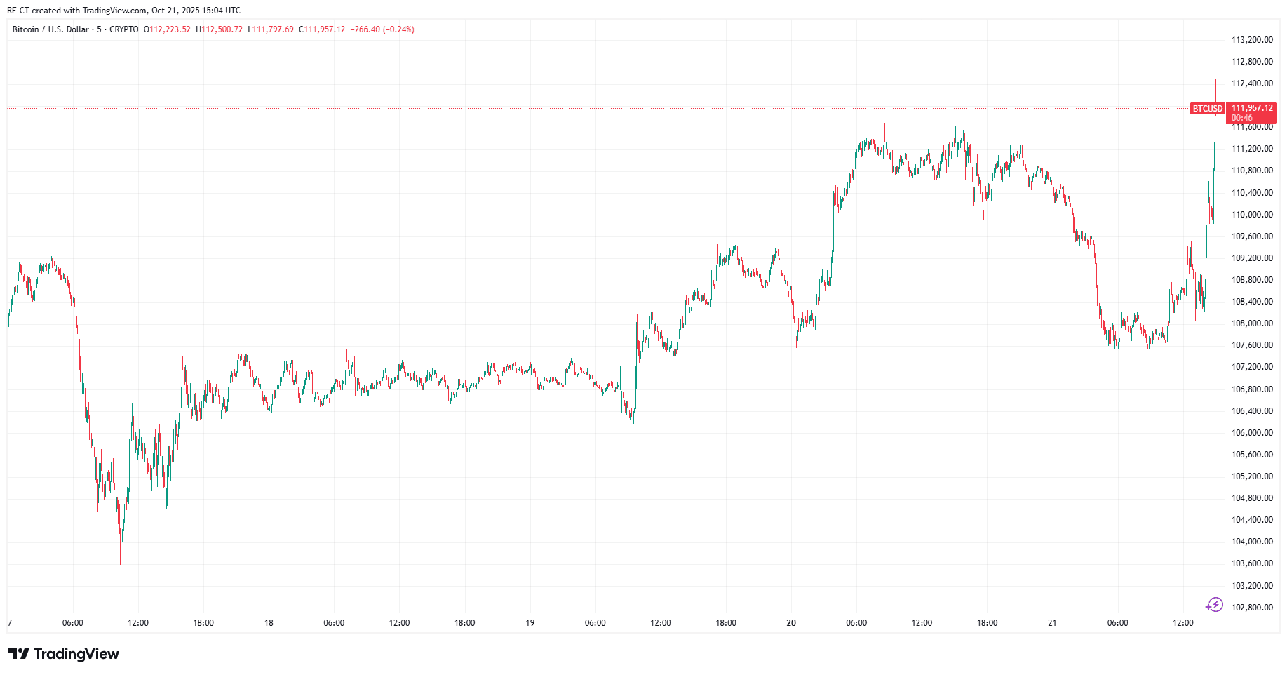 By TradingView - BTCUSD_2025-10-21 (5D)